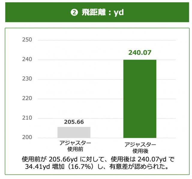 飛距離アップ